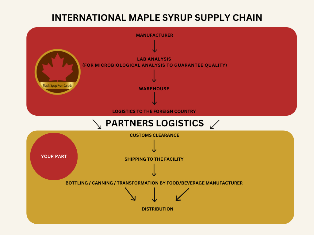 Understanding the International Maple Syrup Supply Chain A Guide for